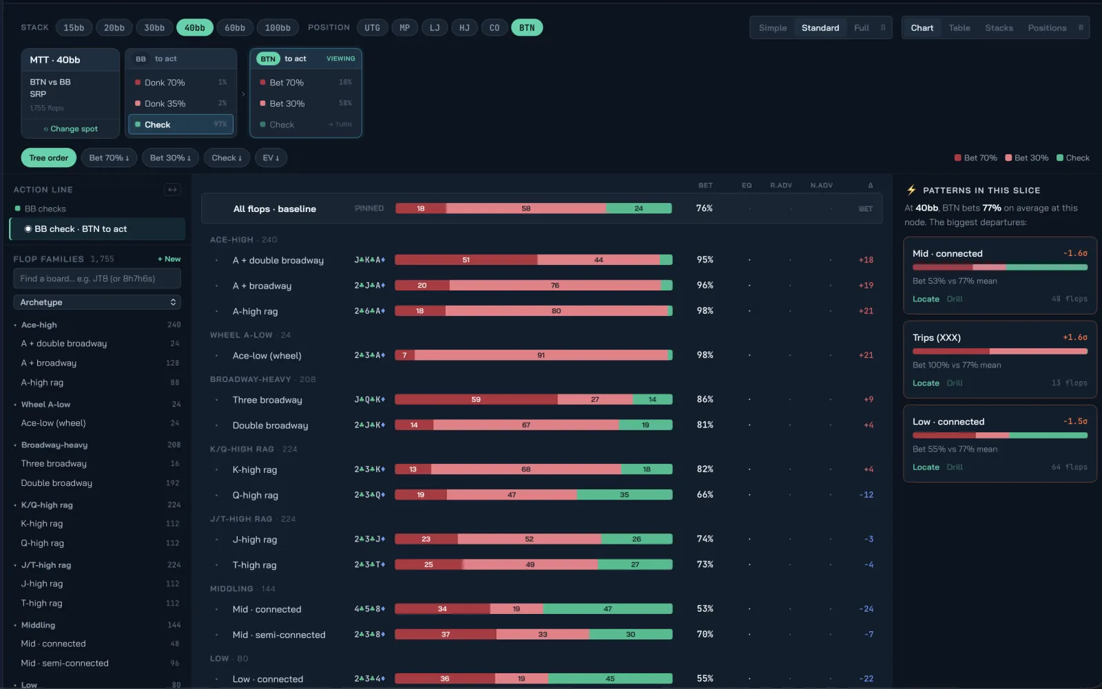 BeyondGTO GTO reports — strategy aggregated across board archetypes