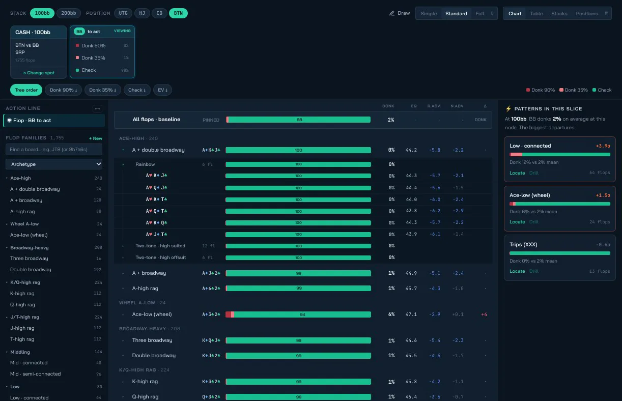 BeyondGTO GTO reports — strategy aggregated across board archetypes: sort by action, switch to the table view, locate a pattern